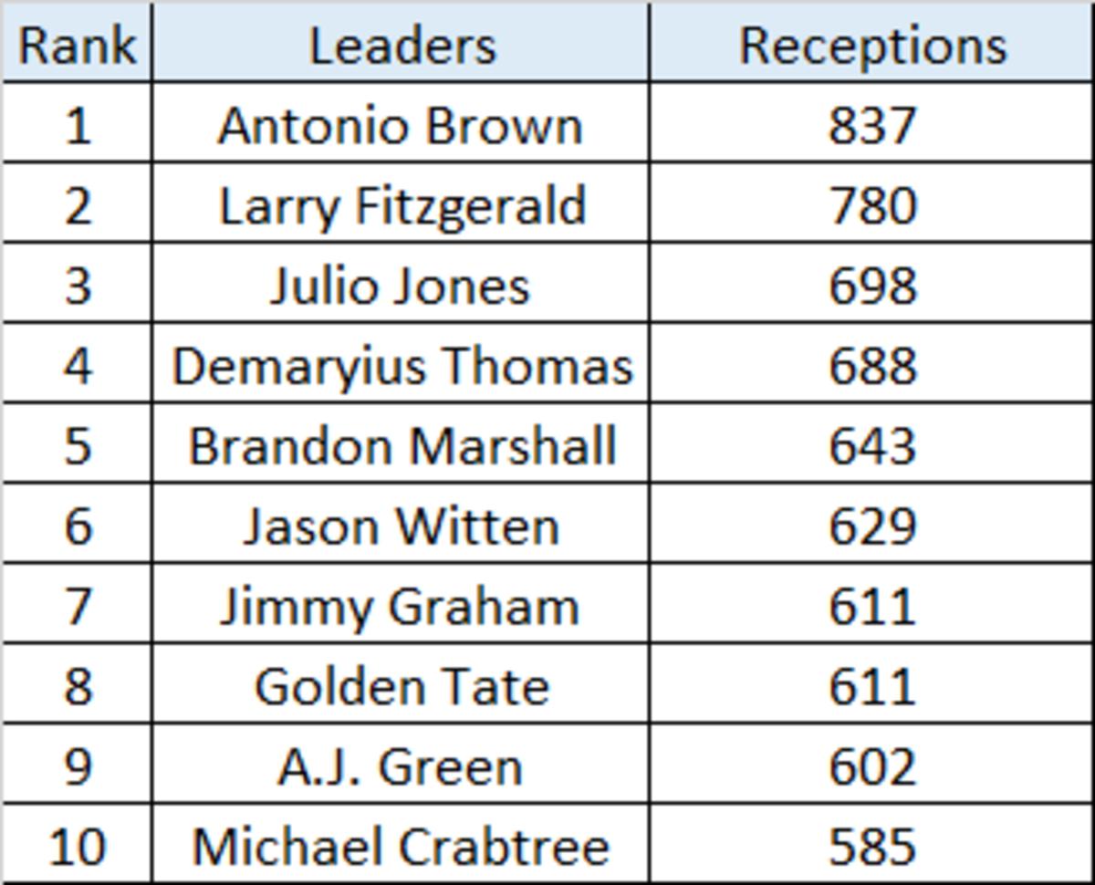 2010s Receptions.png